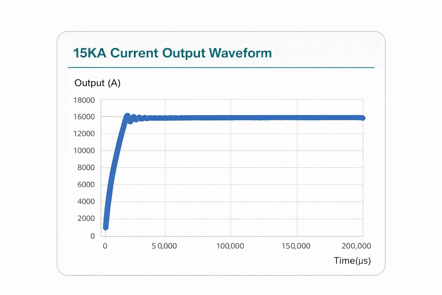 ponovo pdc15k 대전류 시험기 출력 파형